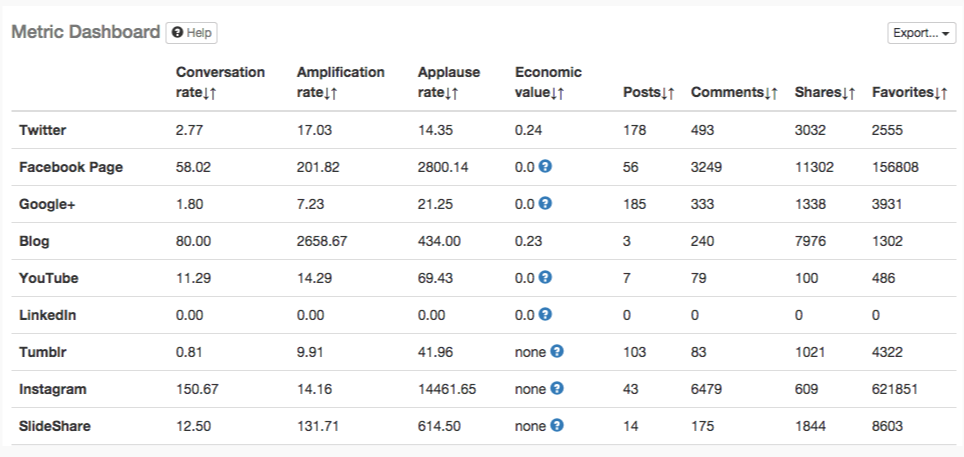 True Social Metrics report