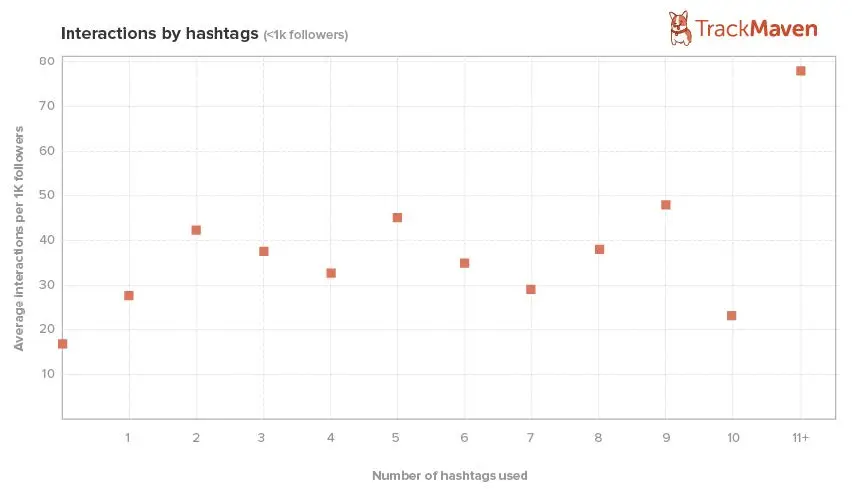 More-hashtags-more-engagement-on-Instagram