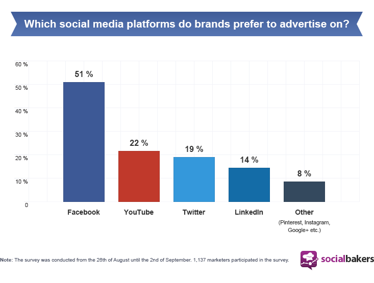 social media channel infographic