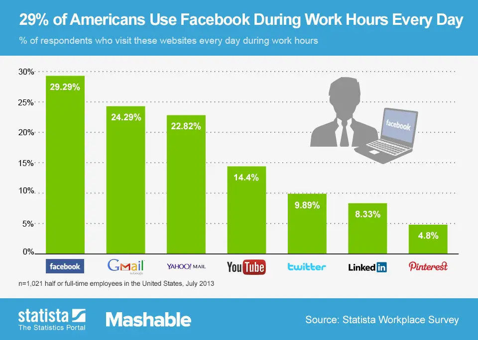 Facebook Usage chart, statistics