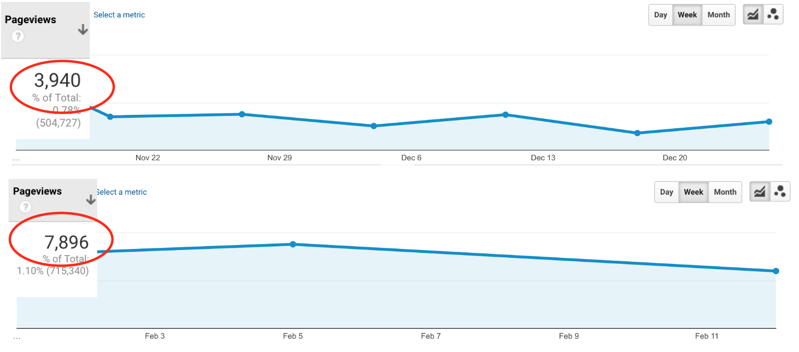 Blog traffic statistics, blog conversions