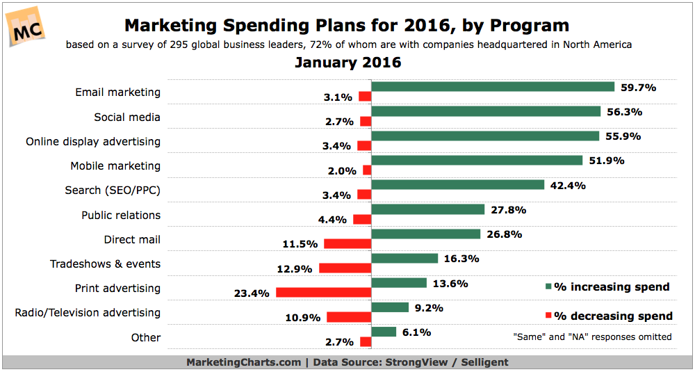 social marketing stats example