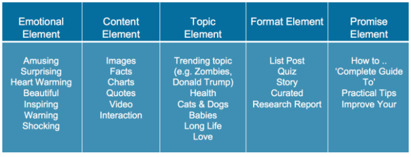 Buzzsumo viral headline example