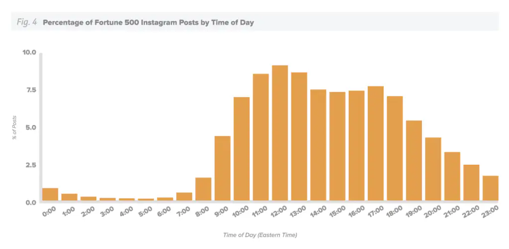 best time instagram
