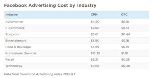 Facebook advertising cost