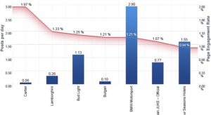 Optimize posting frequency