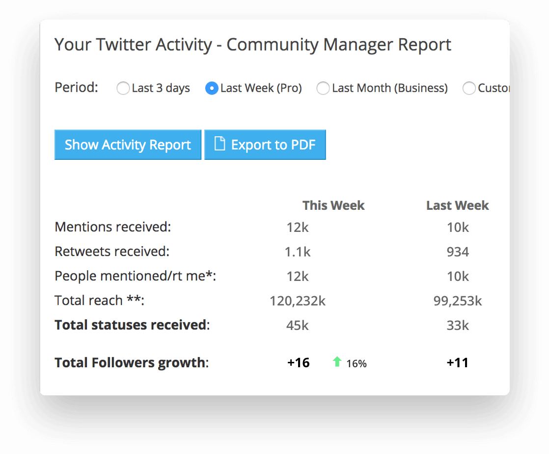 Commun.it. Social Media Management