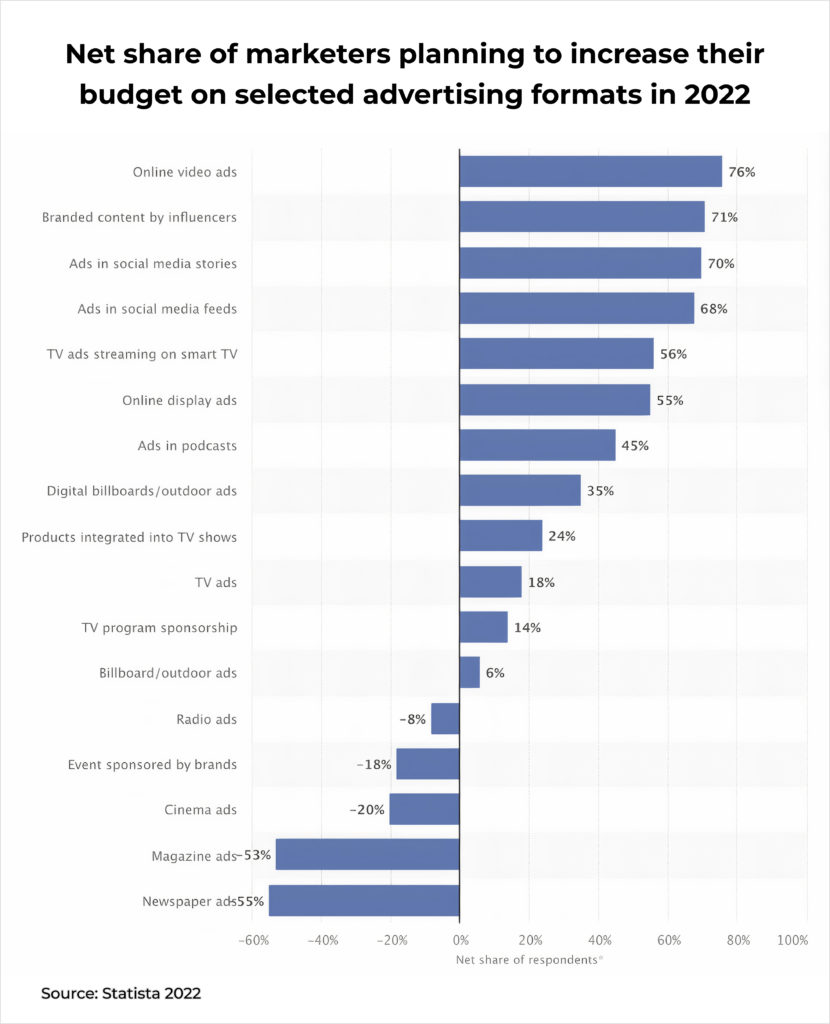 advertising marketing budgets