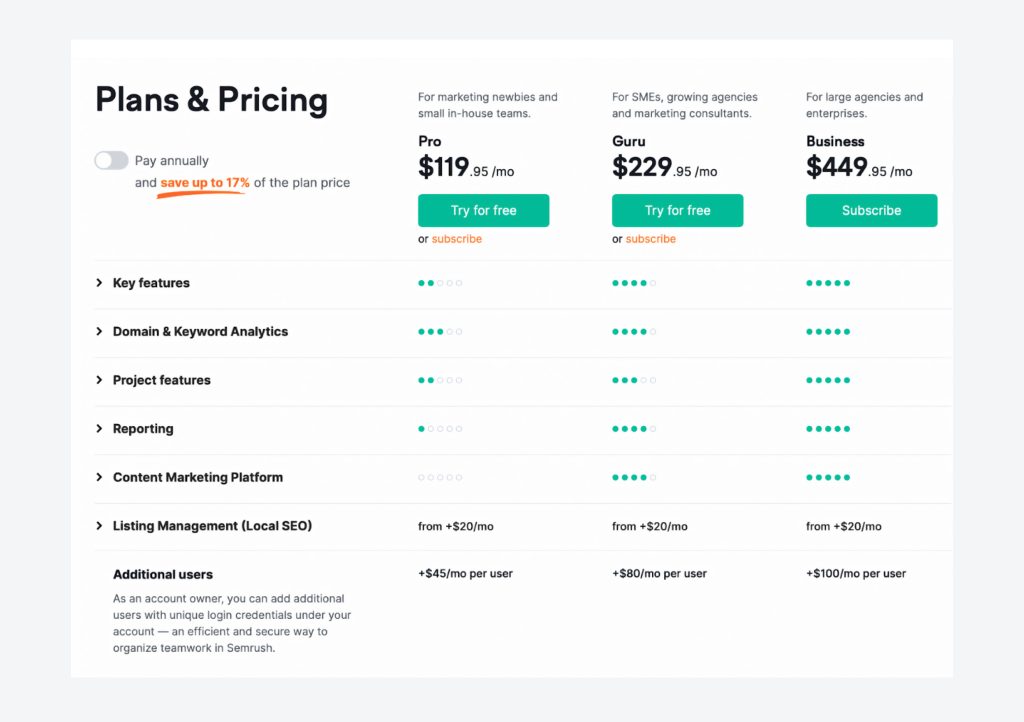 semrush pricing